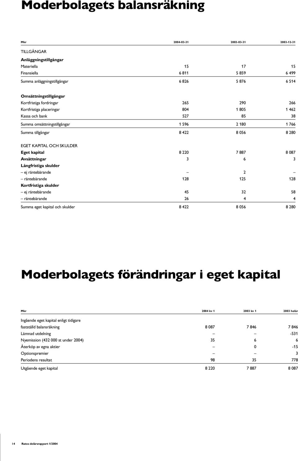 8 280 EGET KAPITAL OCH SKULDER Eget kapital 8 220 7 887 8 087 Avsättningar 3 6 3 Långfristiga skulder ej räntebärande 2 räntebärande 128 125 128 Kortfristiga skulder ej räntebärande 45 32 58