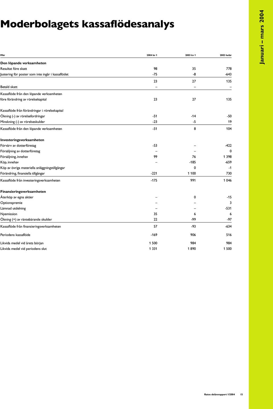 Minskning (-) av rörelseskulder -23-5 19 Kassaflöde från den löpande verksamheten -51 8 104 Investeringsverksamheten Förvärv av dotterföretag -53-422 Försäljning av dotterföretag 0 Försäljning,