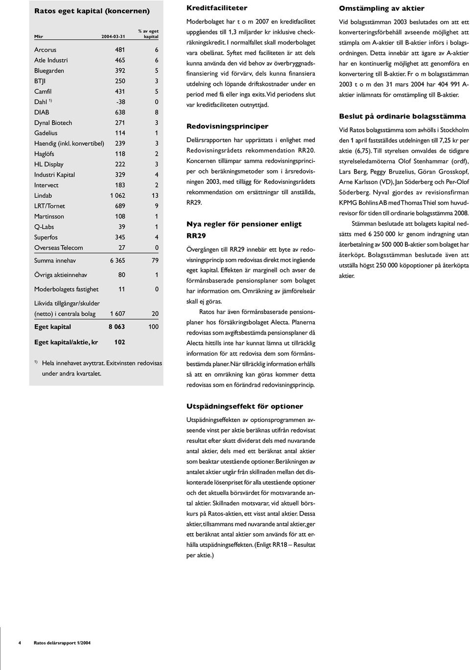 konvertibel) 239 3 Haglöfs 118 2 HL Display 222 3 Industri Kapital 329 4 Intervect 183 2 Lindab 1 062 13 LRT/Tornet 689 9 Martinsson 108 1 Q-Labs 39 1 Superfos 345 4 Overseas Telecom 27 0 Summa