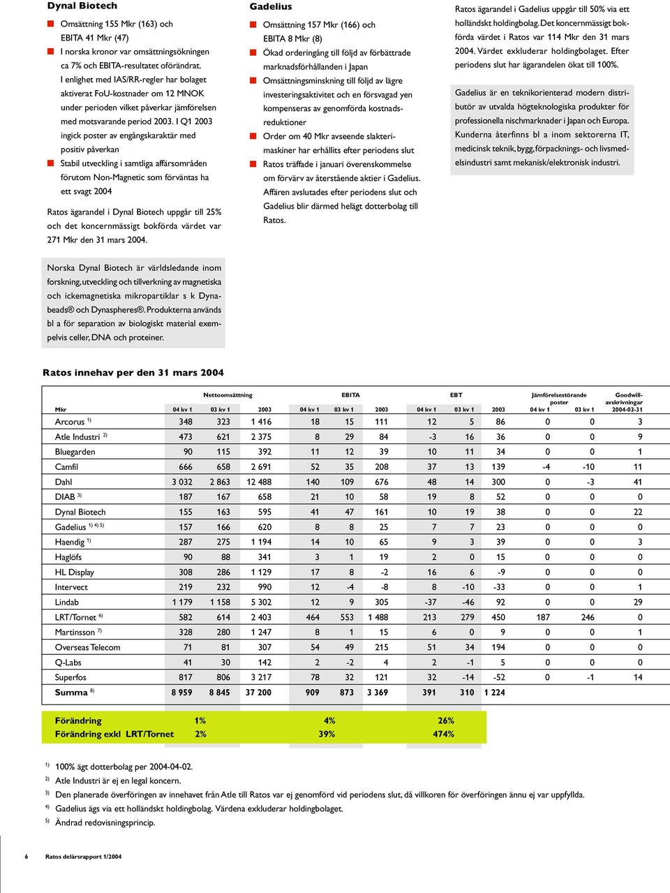 I Q1 2003 ingick poster av engångskaraktär med positiv påverkan Stabil utveckling i samtliga affärsområden förutom Non-Magnetic som förväntas ha ett svagt 2004 Ratos ägarandel i Dynal Biotech uppgår