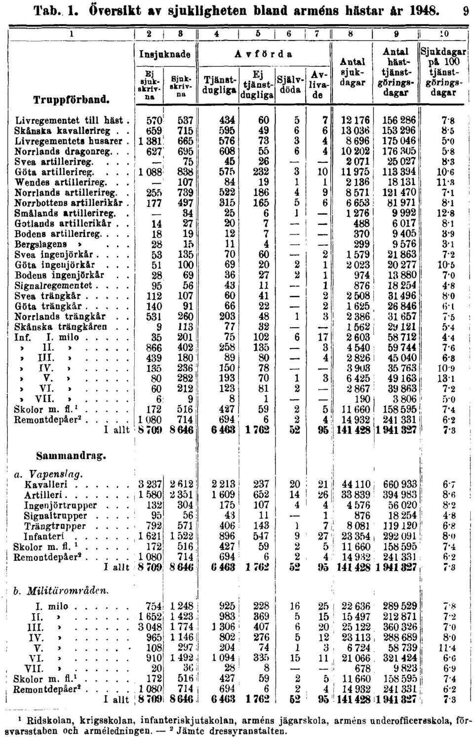 9 1 Ridskolan, krigsskolan, infanteriskjutskolan,