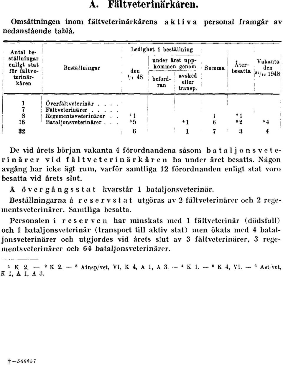 Någon avgång har icke ägt rum, varför samtliga 12 förordnanden enligt stat voro besatta vid årets slut. Ä övergångsstat kvarstår 1 bataljonsveterinär.