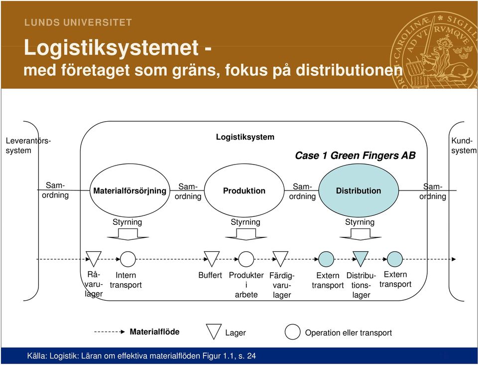 Råvarulager Intern Buffert Produkter Färdig- Et Extern Distribu- ib Extern transport i varu- transport tions- transport arbete