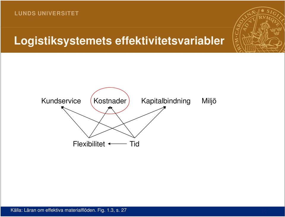 Miljö Flexibilitet Tid Källa: Läran om