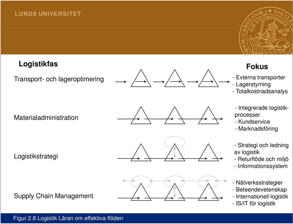 Chain Management Figur 2.