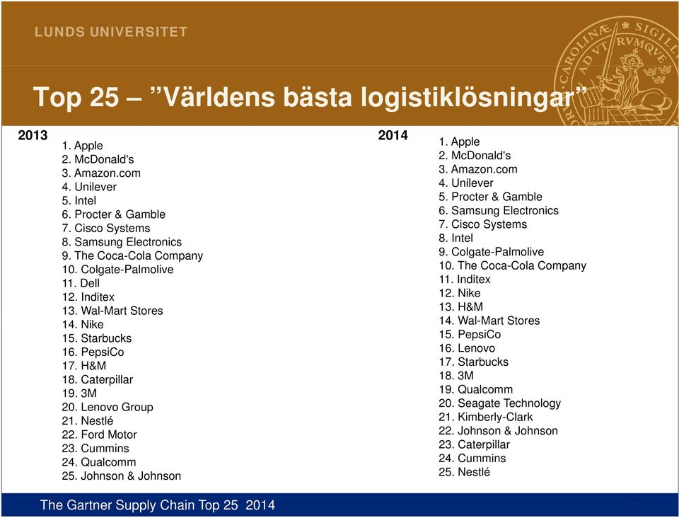 Dell 11. Inditex 12. Inditex 12. Nike 13. Wal-Mart Stores 13. H&M 14. Nike 14. Wal-Mart Stores 15. Starbucks 15. PepsiCo 16. PepsiCo 16. Lenovo 17. H&M 17. Starbucks 18. 3M 18. Caterpillar 19. 3M 20.