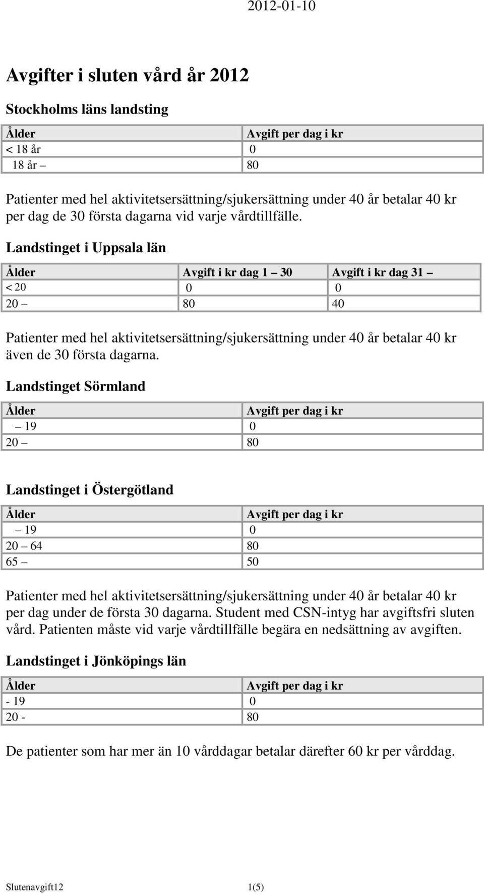 Landstinget Sörmland 19 0 Landstinget i Östergötland 19 0 20 64 65 50 per dag under de första 30 dagarna.