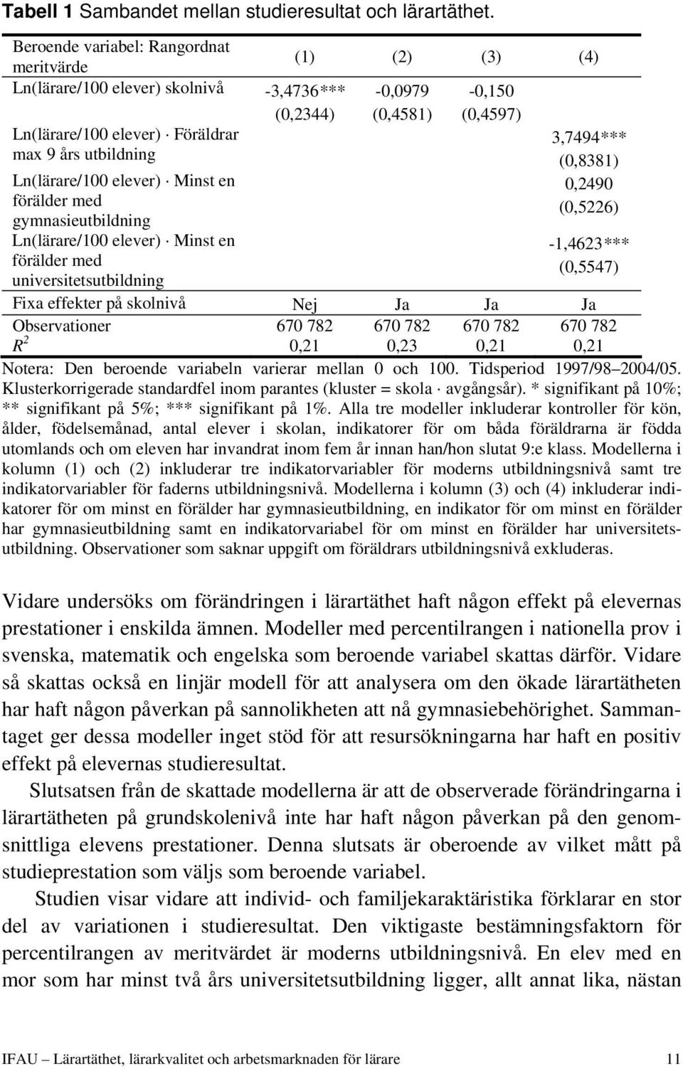 utbildning (0,8381) Ln(lärare/100 elever) Minst en 0,2490 förälder med (0,5226) gymnasieutbildning Ln(lärare/100 elever) Minst en förälder med universitetsutbildning -1,4623*** (0,5547) Fixa effekter