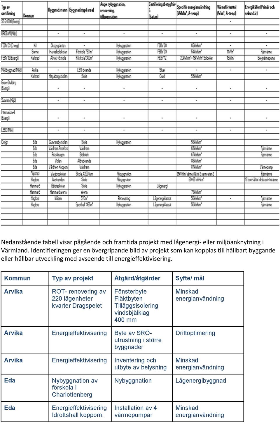 Kommun Typ av projekt Åtgärd/åtgärder Syfte/ mål Arvika ROT- renovering av 220 lägenheter kvarter Dragspelet Fönsterbyte Fläktbyten Tilläggsisolering vindsbjälklag 400 mm Arvika