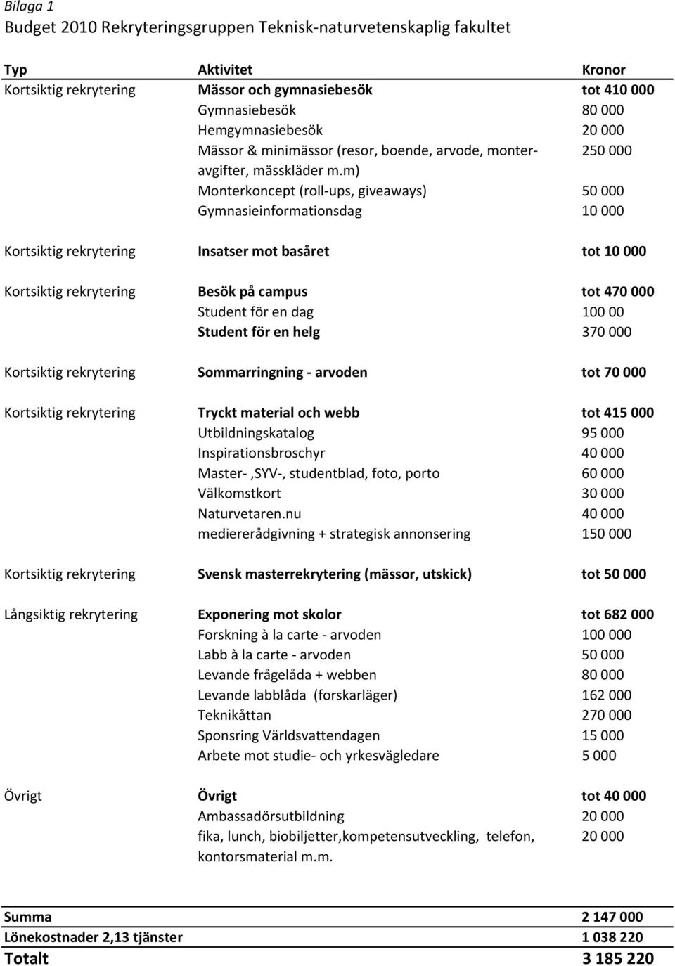 m) Monterkoncept (roll ups, giveaways) 50 000 Gymnasieinformationsdag 10 000 Kortsiktig rekrytering Insatser mot basåret tot 10 000 Kortsiktig rekrytering Besök på campus tot 470 000 Student för en