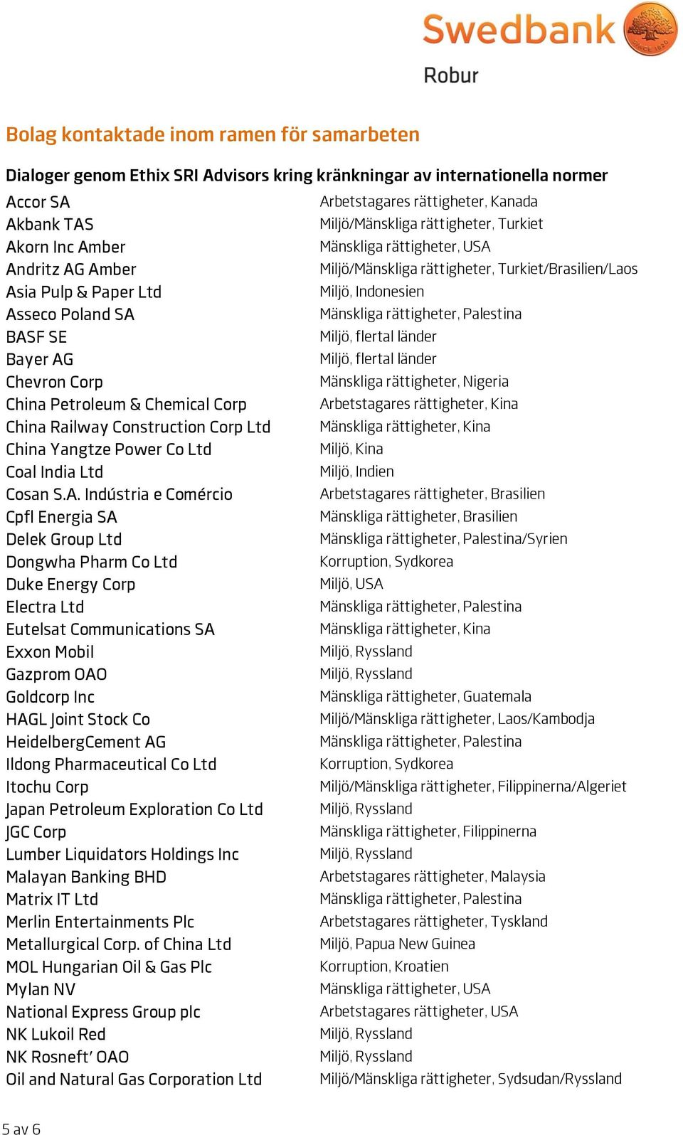 Miljö, flertal länder Bayer AG Miljö, flertal länder Chevron Corp Mänskliga rättigheter, Nigeria China Petroleum & Chemical Corp Arbetstagares rättigheter, Kina China Railway Construction Corp Ltd