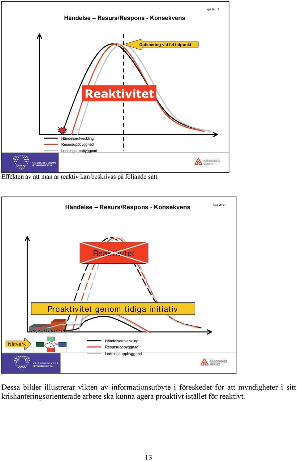 Händelse Resurs/Respons - Konsekvens Kjell Mo 21 Reaktivitet Proaktivitet genom tidiga initiativ Nätverk Händelseutveckling