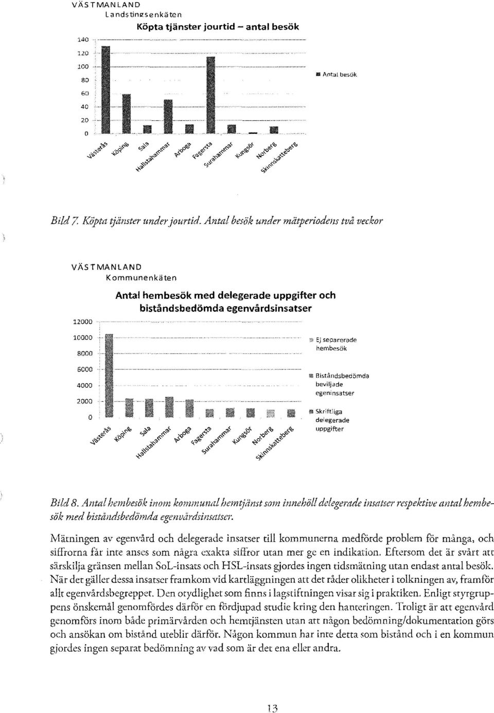 Antal besök under mätperiodelzs två veckor VÄSTMANLAND Kommunenkäten 12000 Antal hembesök med delegerade uppgifter och biståndsbedömda egenvårdsinsatser 10000 8000 6000 4000 2000 o II '\1 Ej