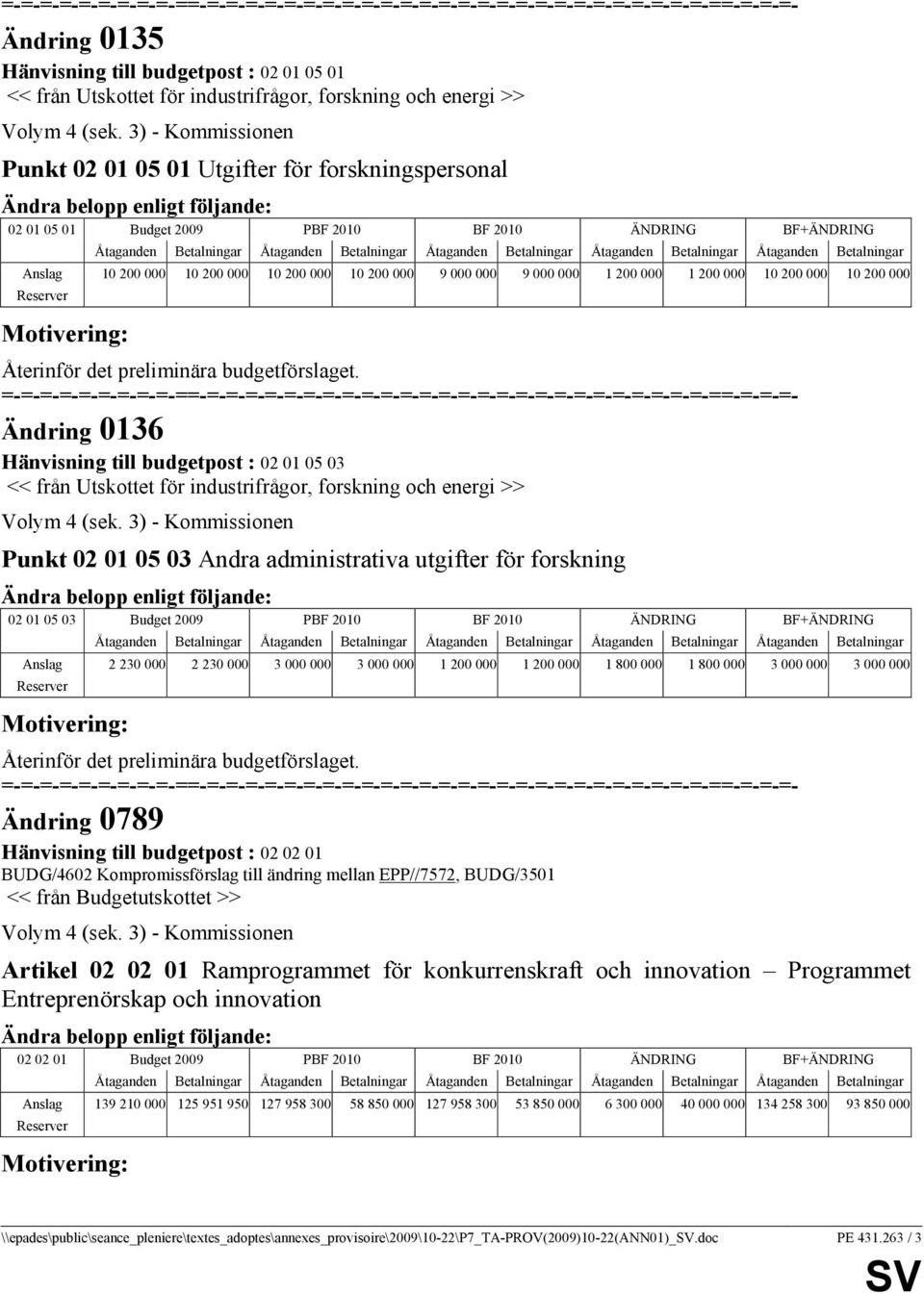 Ändring 0136 Hänvisning till budgetpost : 02 01 05 03 << från Utskottet för industrifrågor, forskning och energi >> Punkt 02 01 05 03 Andra administrativa utgifter för forskning 02 01 05 03 Budget