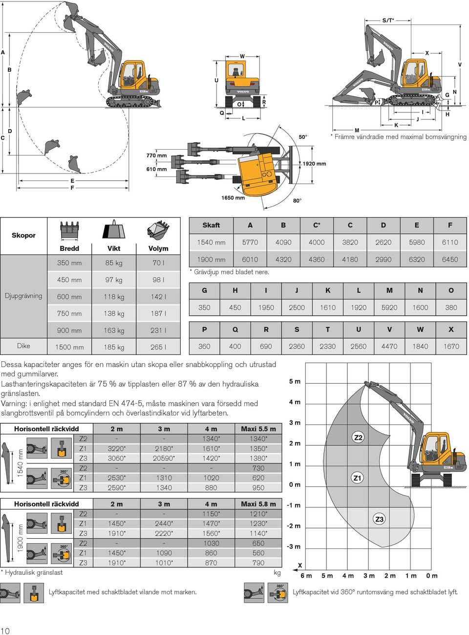 G H I J K L M N O 350 450 1950 2500 1610 1920 5920 1600 380 P Q R S T U V W X 360 400 690 2360 2330 2560 4470 1840 1670 Dessa kapaciteter anges för en maskin utan skopa eller snabbkoppling och