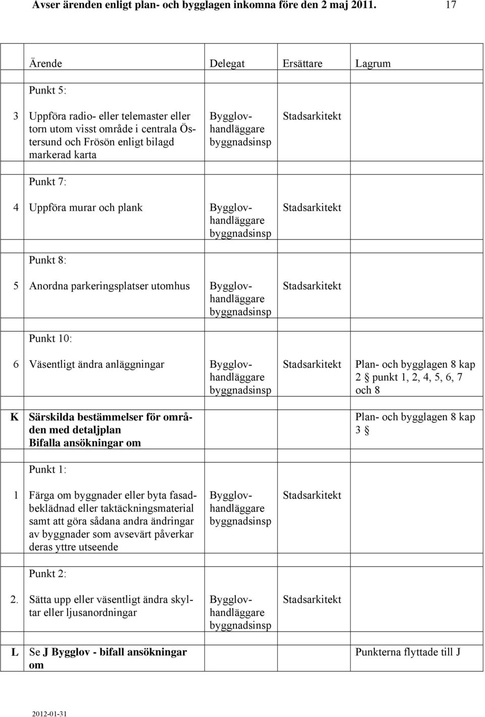 parkeringsplatser utomhus Punkt 10: 6 Väsentligt ändra anläggningar Plan- och bygglagen 8 kap 2 punkt 1, 2, 4, 5, 6, 7 och 8 K Särskilda bestämmelser för områden med detaljplan Bifalla ansökningar om