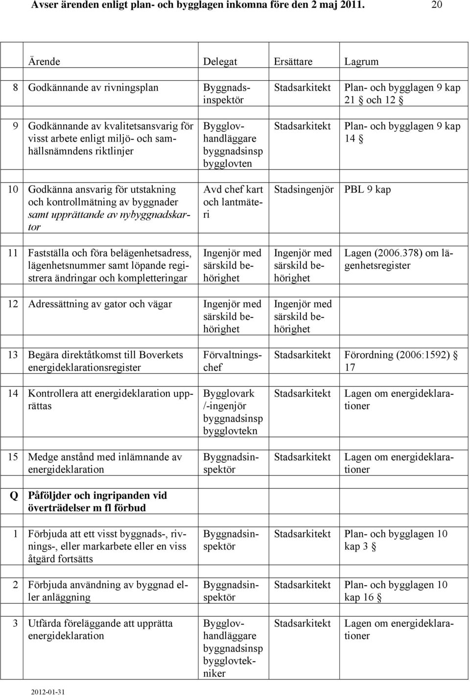 kap 14 10 Godkänna ansvarig för utstakning och kontrollmätning av byggnader samt upprättande av nybyggnadskartor Avd chef kart och lantmäteri Stadsingenjör PBL 9 kap 11 Fastställa och föra