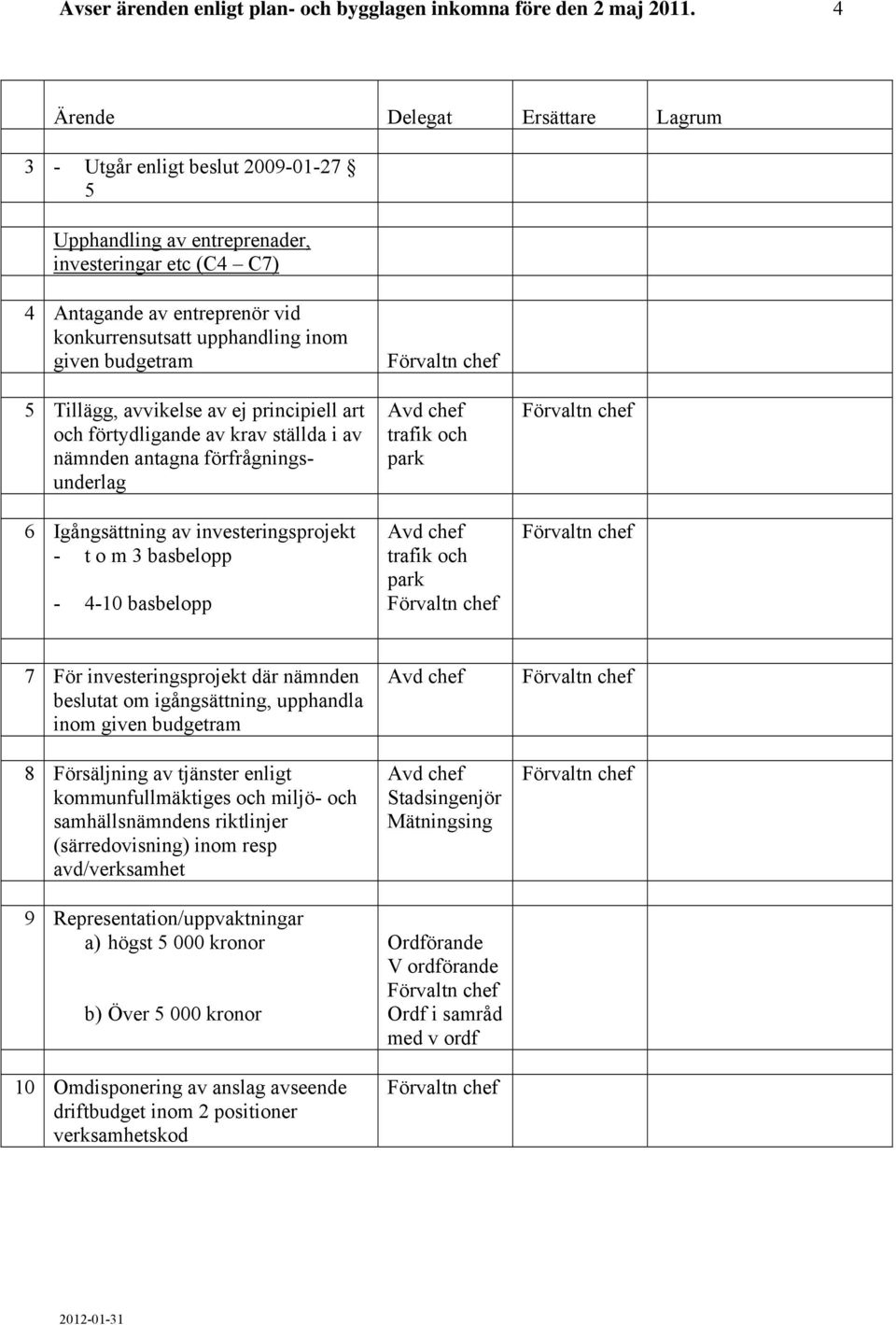 ej principiell art och förtydligande av krav ställda i av nämnden antagna förfrågningsunderlag 6 Igångsättning av investeringsprojekt - t o m 3 basbelopp - 4-10 basbelopp Avd chef trafik och park Avd