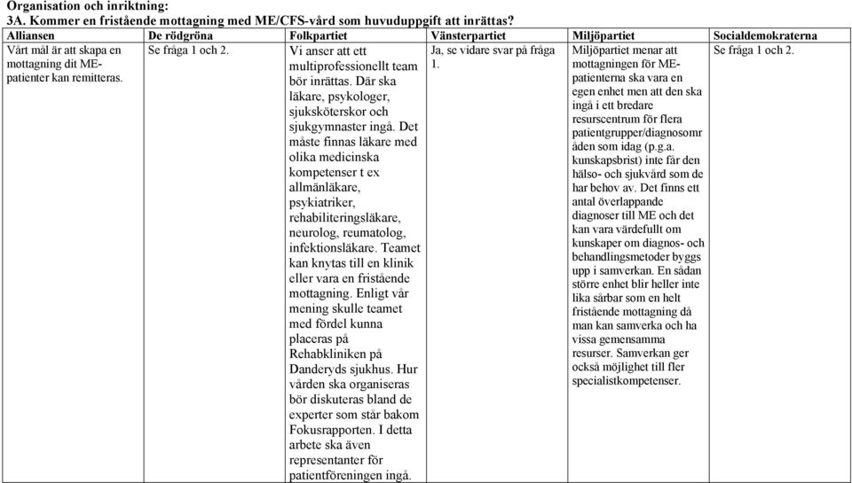 Det måste finnas läkare med olika medicinska kompetenser t ex allmänläkare, psykiatriker, rehabiliteringsläkare, neurolog, reumatolog, infektionsläkare.