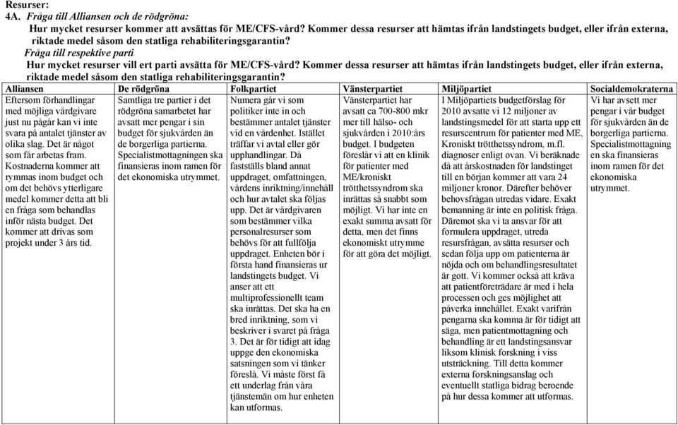 Fråga till respektive parti Hur mycket resurser vill ert parti avsätta för ME/CFS-vård?