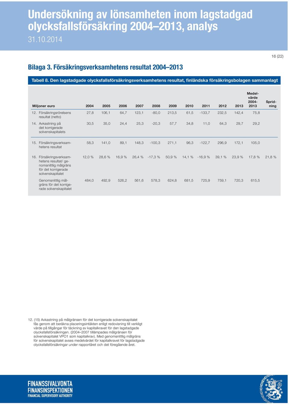 Försäkringsrörelsens resultat (netto) 14.