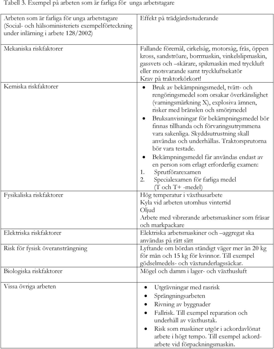 trädgårdsstuderande Mekaniska riskfaktorer Fallande föremål, cirkelsåg, motorsåg, fräs, öppen kross, sandströare, borrmaskin, vinkelslipmaskin, gassvets och skärare, spikmaskin med tryckluft eller