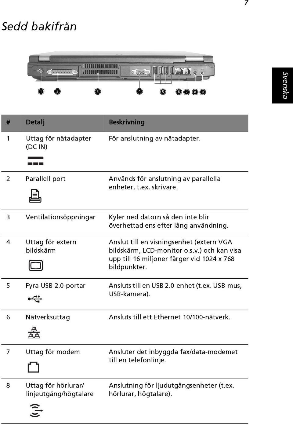 5 Fyra USB 2.0-portar Ansluts till en USB 2.0-enhet (t.ex. USB-mus, USB-kamera). 6 Nätverksuttag Ansluts till ett Ethernet 10/100-nätverk.