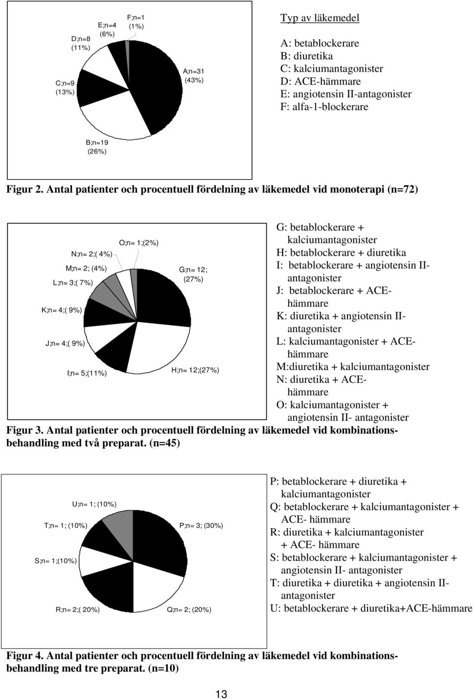 Antal patienter och procentuell fördelning av läkemedel vid monoterapi (n=72) L;n= 3;( 7%) K;n= 4;( 9%) J;n= 4;( 9%) N;n= 2;( 4%) M;n= 2; (4%) I;n= 5;(11%) O;n= 1;(2%) G;n= 12; (27%) H;n= 12;(27%) G: