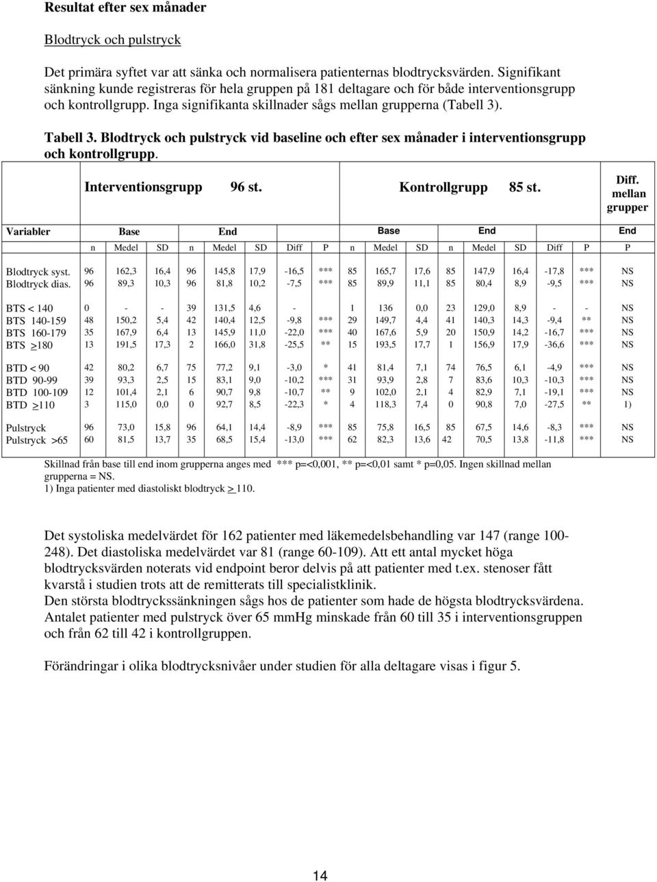 Blodtryck och pulstryck vid baseline och efter sex månader i interventionsgrupp och kontrollgrupp. Interventionsgrupp 96 st. Kontrollgrupp 85 st. Diff.