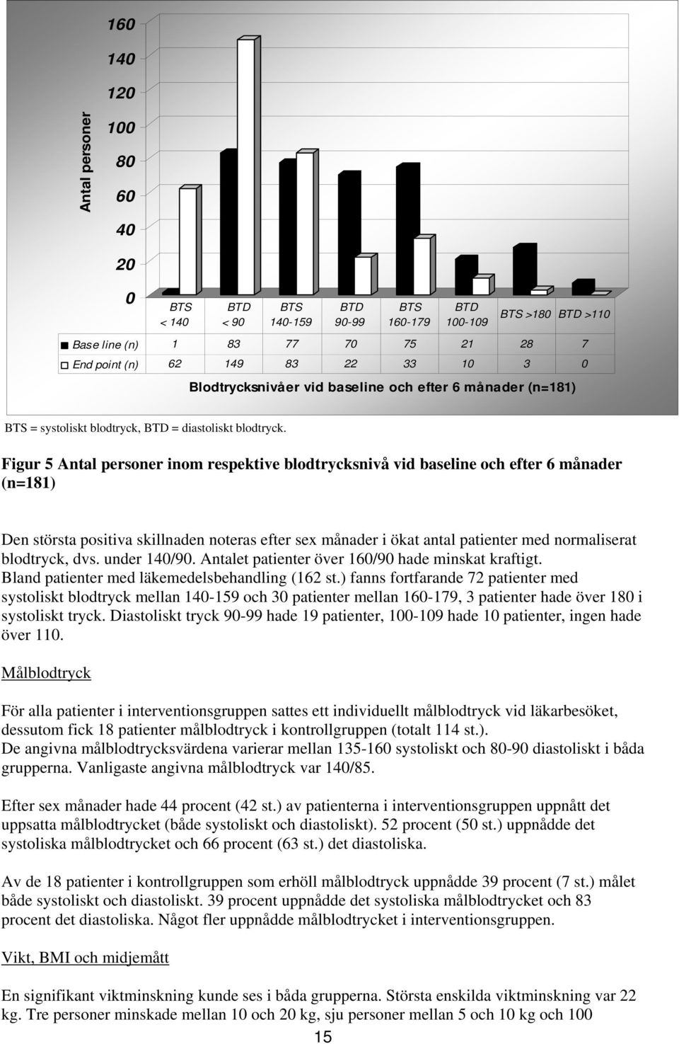 Figur 5 Antal personer inom respektive blodtrycksnivå vid baseline och efter 6 månader (n=181) Den största positiva skillnaden noteras efter sex månader i ökat antal patienter med normaliserat