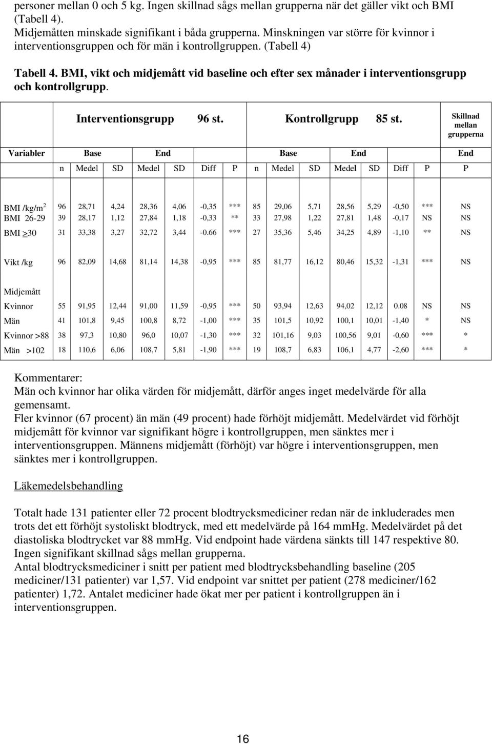 BMI, vikt och midjemått vid baseline och efter sex månader i interventionsgrupp och kontrollgrupp. Interventionsgrupp 96 st. Kontrollgrupp 85 st.