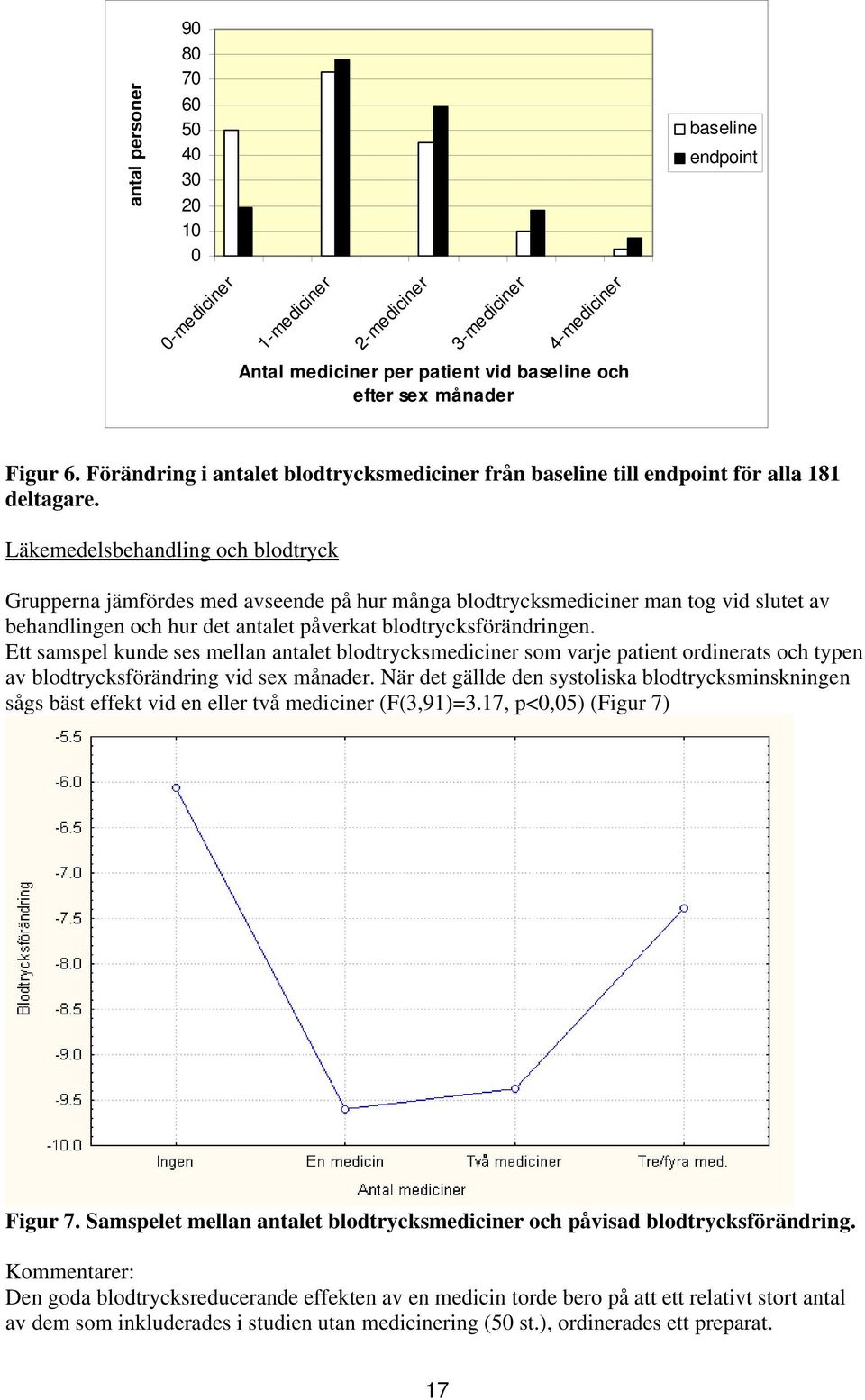 Läkemedelsbehandling och blodtryck Grupperna jämfördes med avseende på hur många blodtrycksmediciner man tog vid slutet av behandlingen och hur det antalet påverkat blodtrycksförändringen.