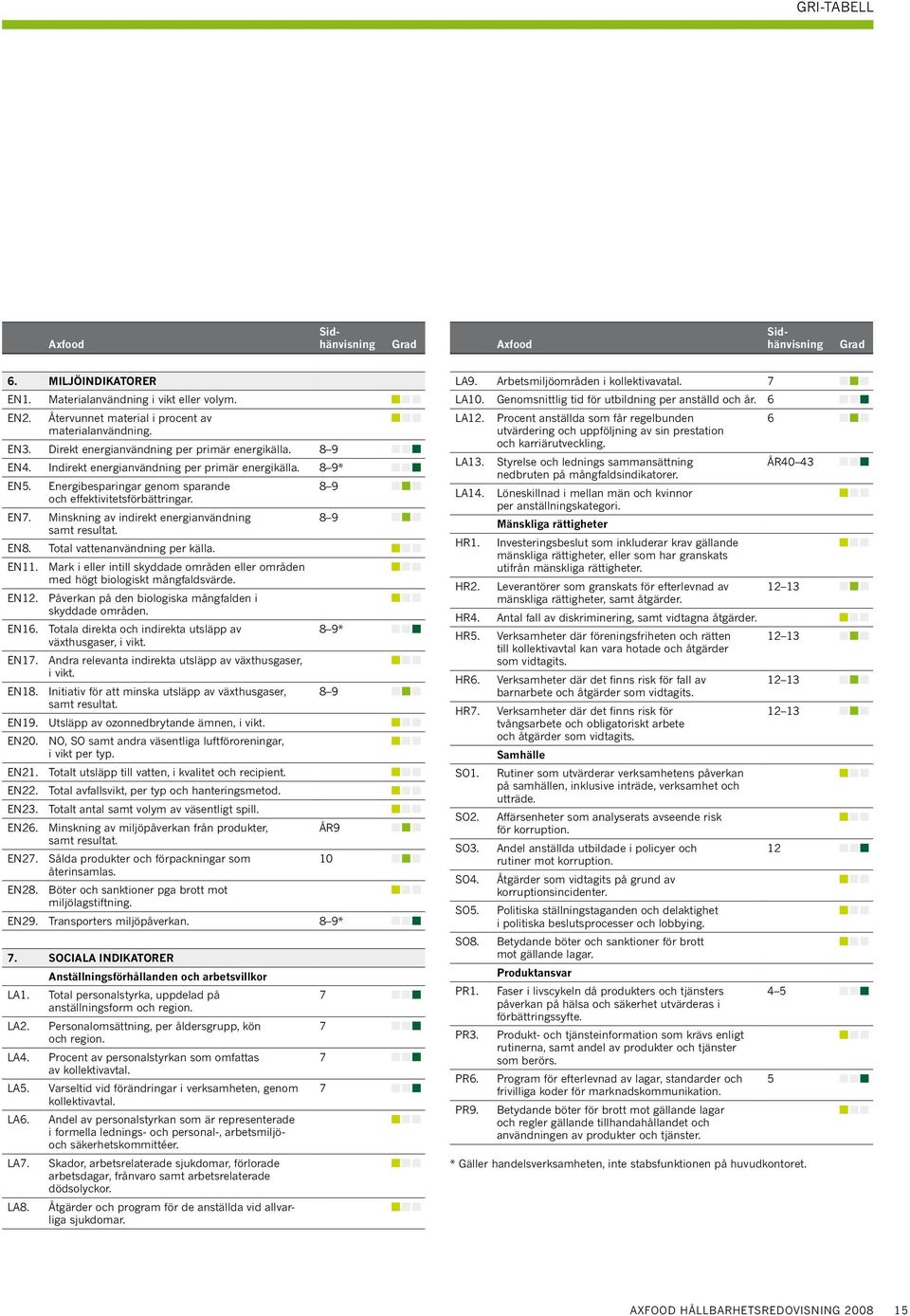 Minskning av indirekt energianvändning samt resultat. Total vattenanvändning per källa. EN11. Mark i eller intill skyddade områden eller områden med högt biologiskt mångfaldsvärde. EN12.