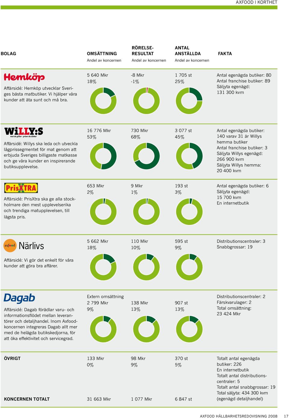 5 640 Mkr 18% -8 Mkr -1% 1 705 st 25% Antal egenägda butiker: 80 Antal franchise butiker: 89 Säljyta egenägd: 131 300 kvm Affärsidé: Willys ska leda och utveckla lågprissegmentet för mat genom att