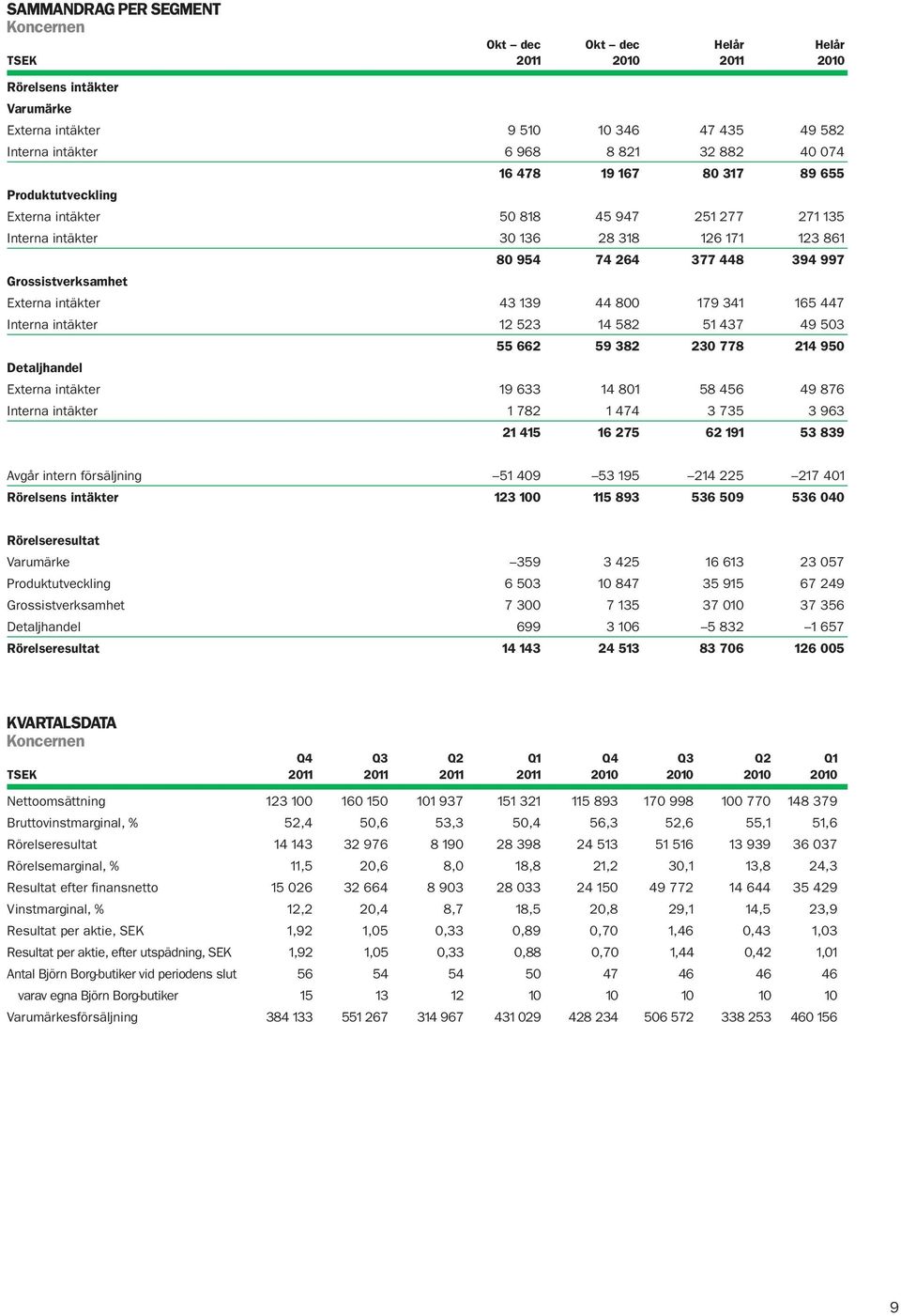 Externa intäkter 43 139 44 800 179 341 165 447 Interna intäkter 12 523 14 582 51 437 49 503 55 662 59 382 230 778 214 950 Detaljhandel Externa intäkter 19 633 14 801 58 456 49 876 Interna intäkter 1