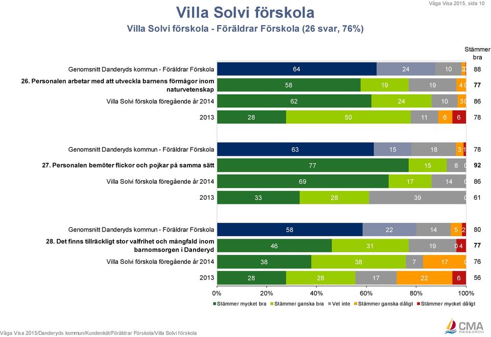 kommun - Föräldrar Förskola 63 15 18 3 1 78 27.