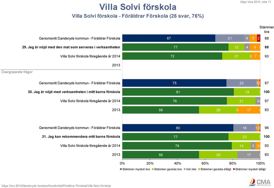 kommun - Föräldrar Förskola 75 12 97 3.