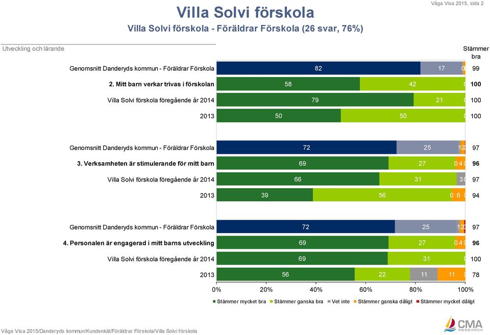 97 3. Verksamheten är stimulerande för mitt barn 69 27 4 96 Villa Solvi förskola föregående år 214 66 31 3 97 213 39 56 6 94 Genomsnitt Danderyds kommun -