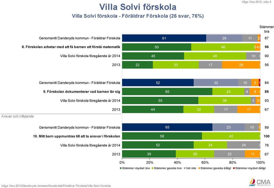 Föräldrar Förskola 52 32 1 5 1 84 9.