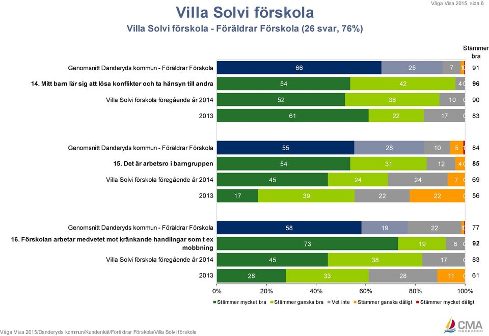 kommun - Föräldrar Förskola 55 1 5 1 84 15.