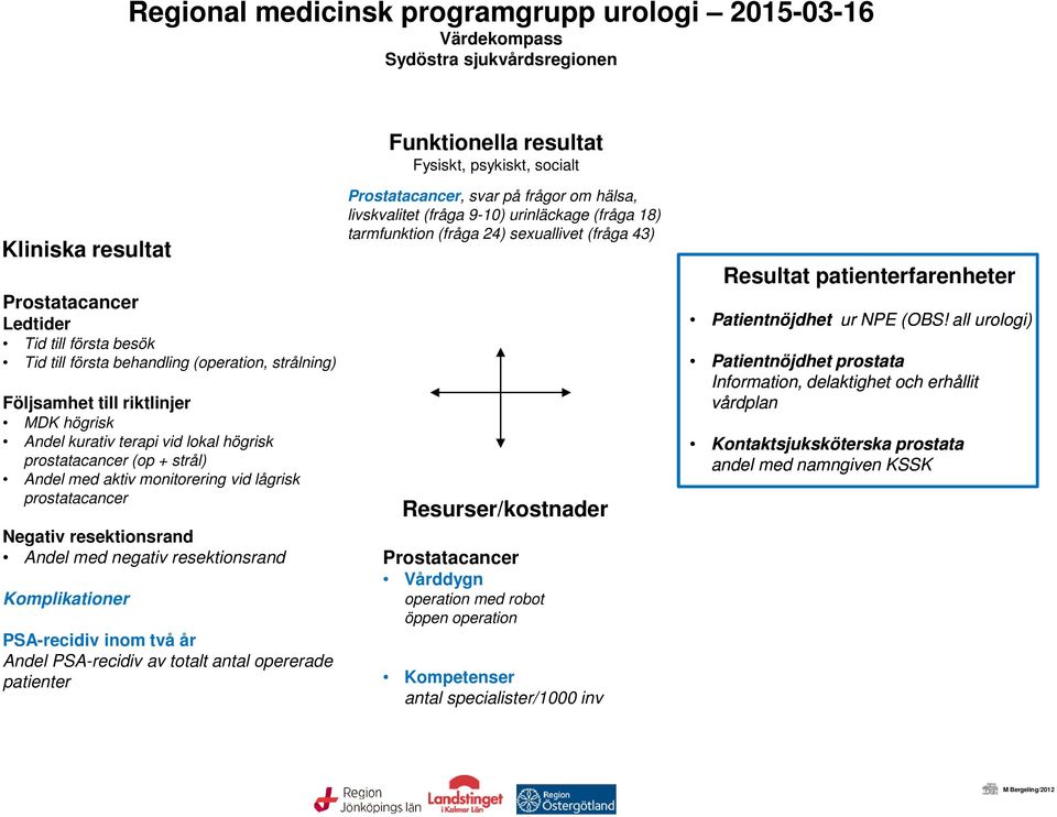 lågrisk prostatacancer Negativ resektionsrand Andel med negativ resektionsrand Komplikationer PSA-recidiv inom två år Andel PSA-recidiv av totalt antal opererade patienter Prostatacancer, svar på