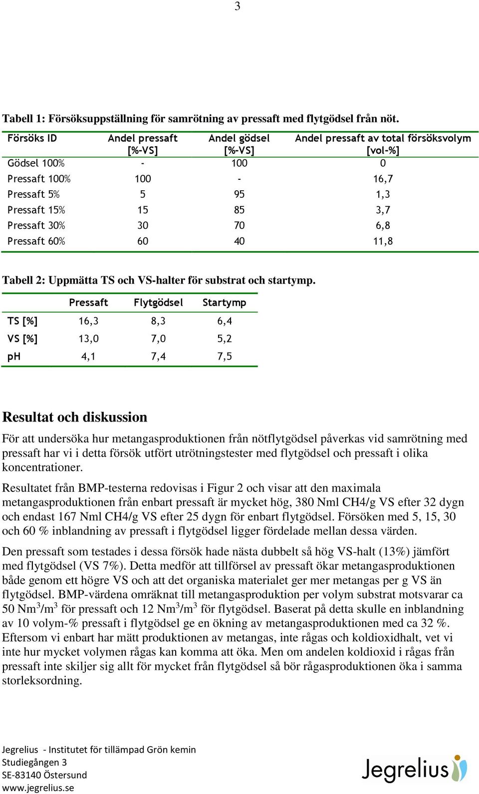 30 70 6,8 Pressaft 60% 60 40 11,8 Tabell 2: Uppmätta TS och VS-halter för substrat och startymp.