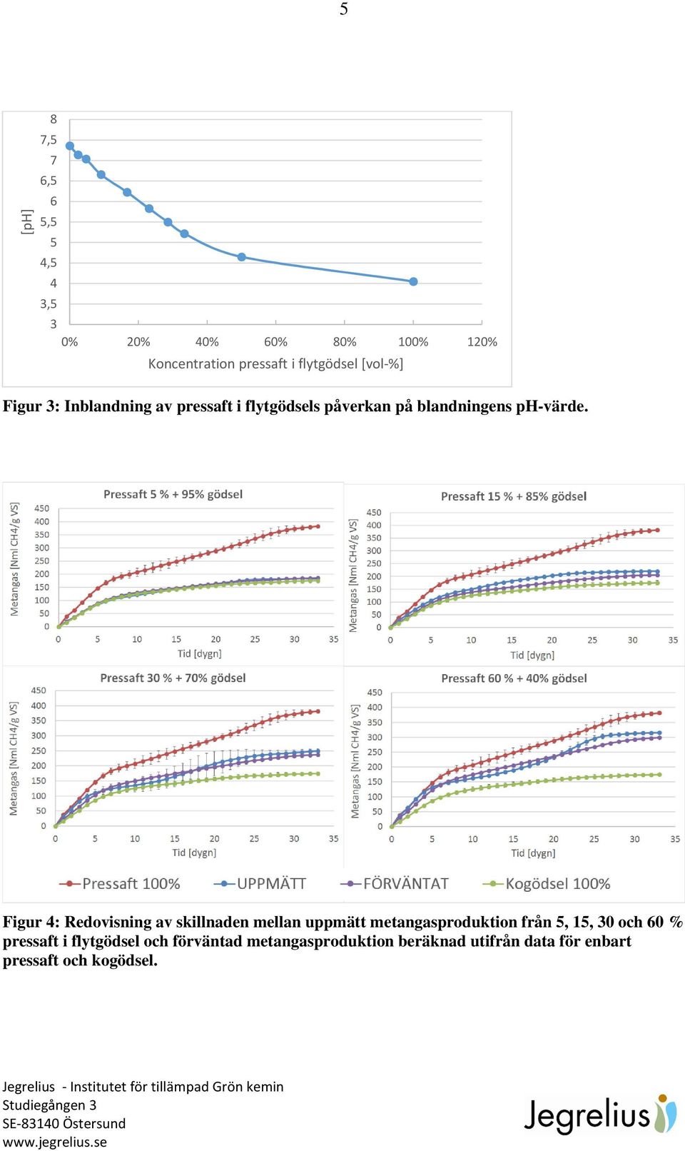 Figur 4: Redovisning av skillnaden mellan uppmätt metangasproduktion från 5, 15, 30 och 60 %