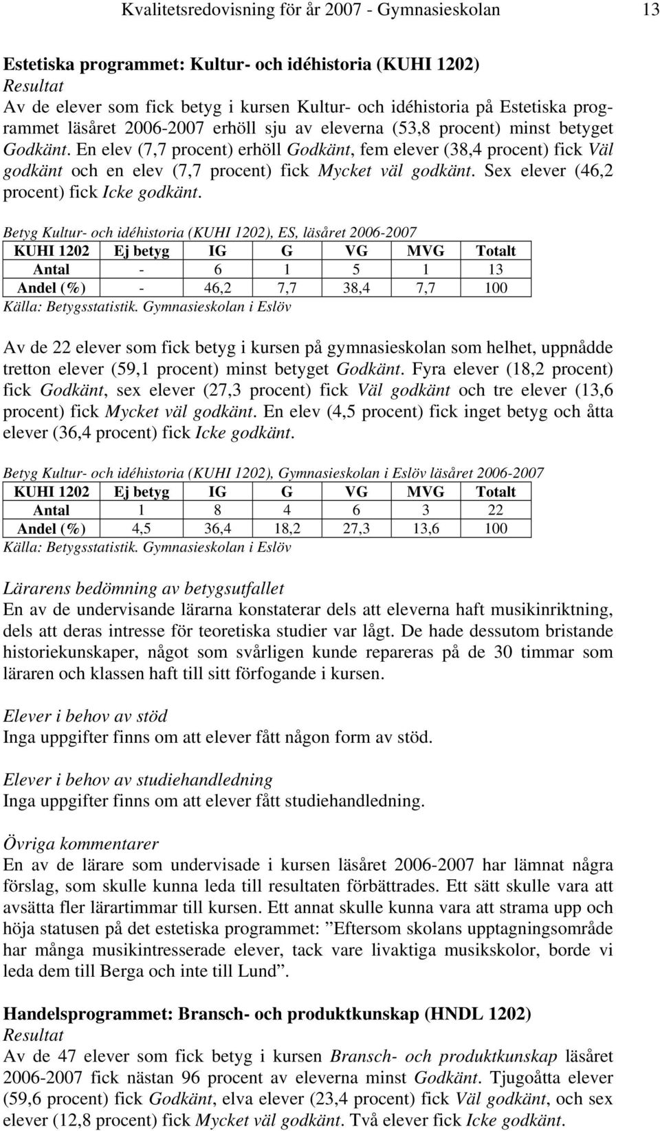 En elev (7,7 procent) erhöll Godkänt, fem elever (38,4 procent) fick Väl godkänt och en elev (7,7 procent) fick Mycket väl godkänt. Sex elever (46,2 procent) fick Icke godkänt.