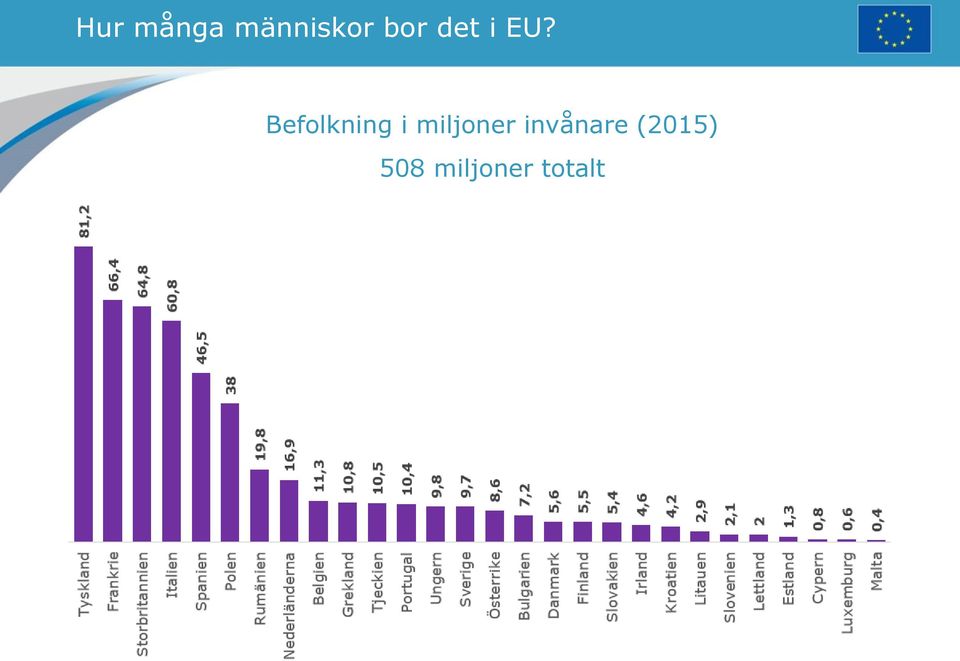 Befolkning i miljoner