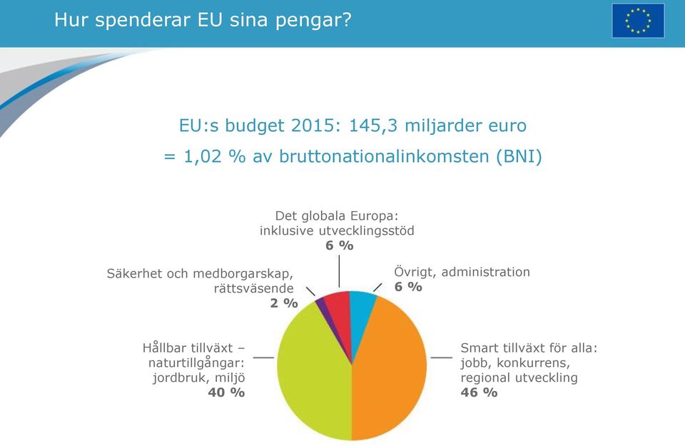 globala Europa: inklusive utvecklingsstöd 6 % Säkerhet och medborgarskap, rättsväsende 2