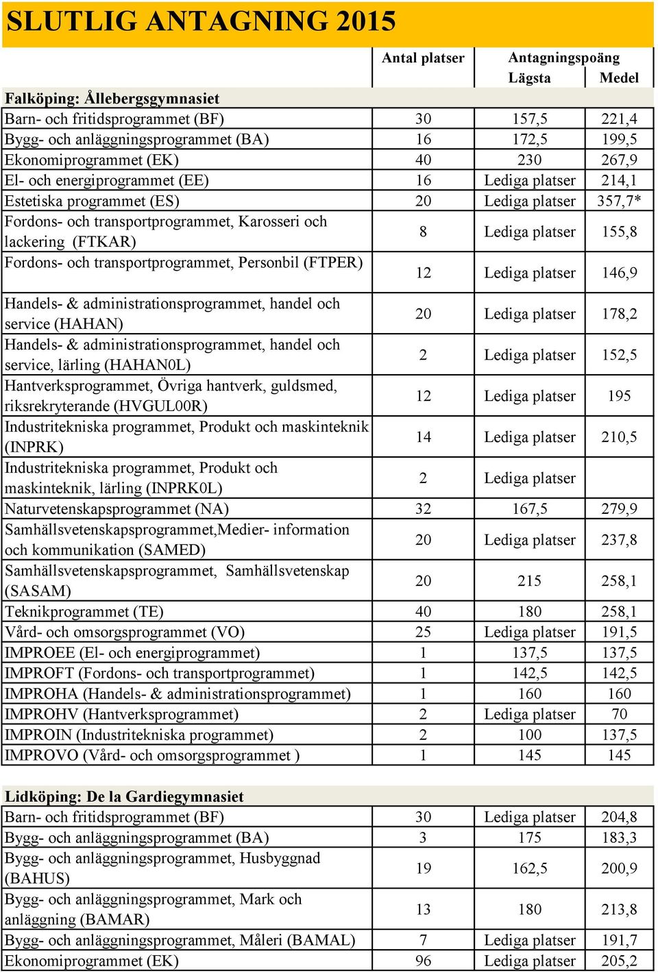 (FTKAR) 8 Lediga platser 155,8 Fordons- och transportprogrammet, Personbil (FTPER) 12 Lediga platser 146,9 Handels- & administrationsprogrammet, handel och service (HAHAN) 20 Lediga platser 178,2