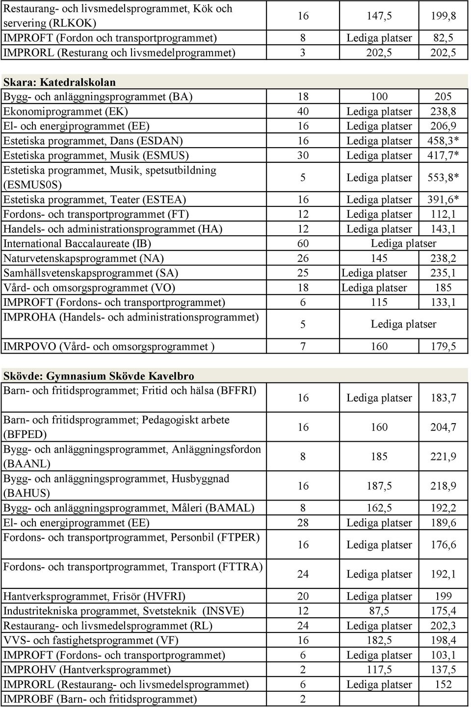 (ESDAN) 16 Lediga platser 458,3* Estetiska programmet, Musik (ESMUS) 30 Lediga platser 417,7* Estetiska programmet, Musik, spetsutbildning (ESMUS0S) 5 Lediga platser 553,8* Estetiska programmet,