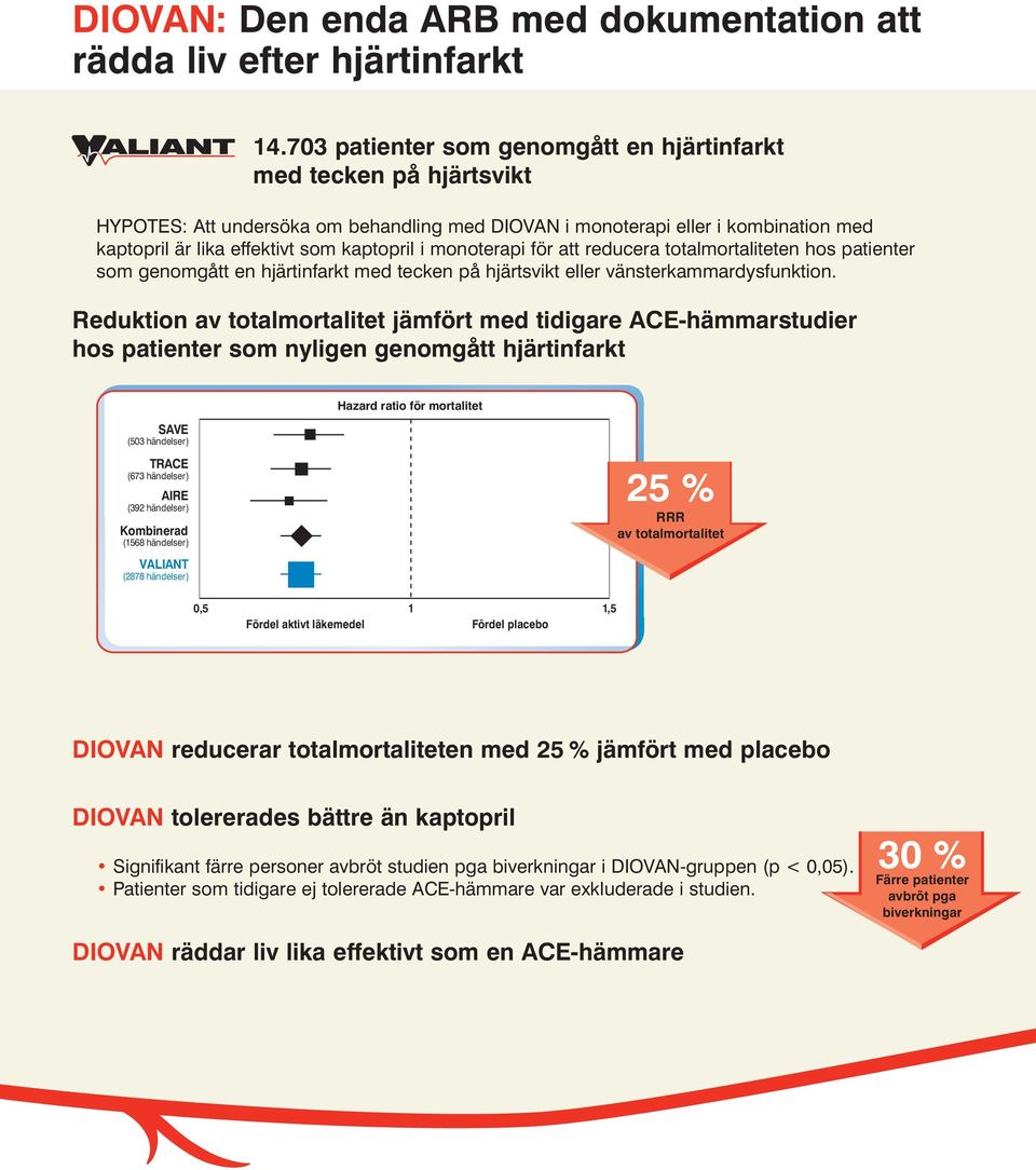 monoterapi för att reducera totalmortaliteten hos patienter som genomgått en hjärtinfarkt med tecken på hjärtsvikt eller vänsterkammardysfunktion.