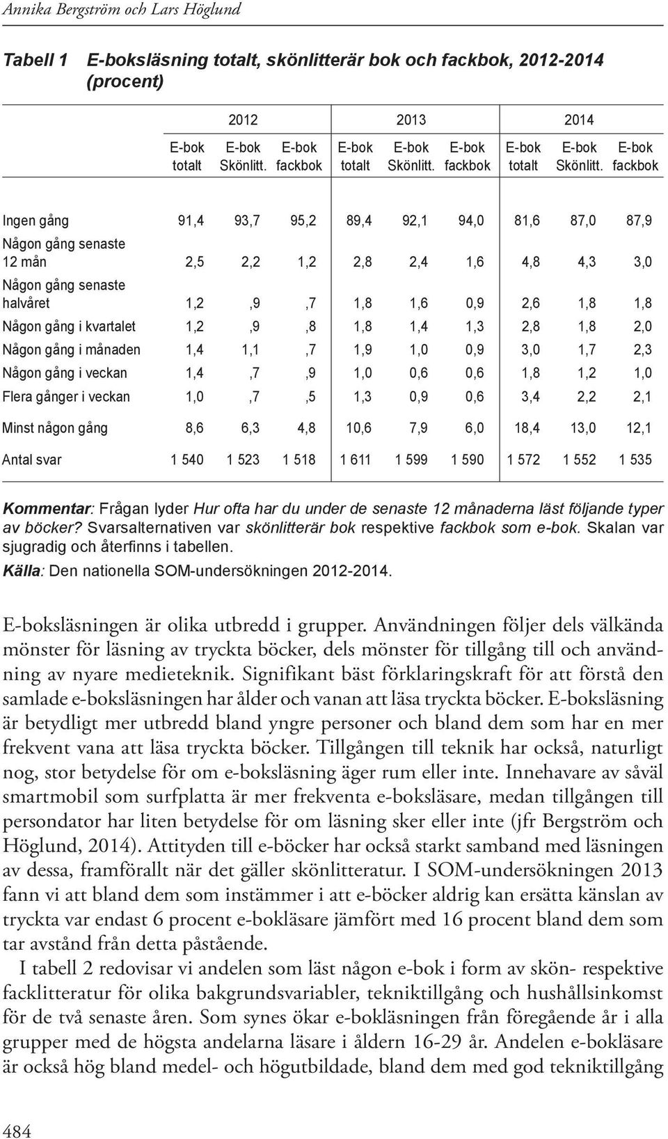 fackbok Ingen gång 91,4 93,7 95,2 89,4 92,1 94,0 81,6 87,0 87,9 Någon gång senaste 12 mån 2,5 2,2 1,2 2,8 2,4 1,6 4,8 4,3 3,0 Någon gång senaste halvåret 1,2,9,7 1,8 1,6 0,9 2,6 1,8 1,8 Någon gång i